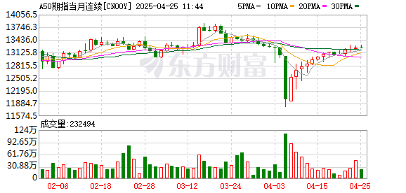 大象配资 太猛了！港股疯涨 A50猛拉8%！外资大转向正在上演！