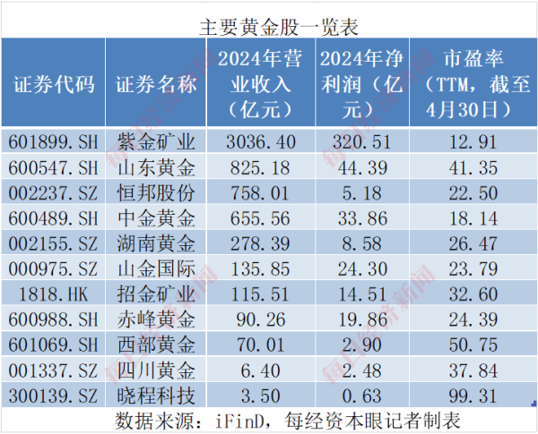 股升网 巴菲特对美元罕见“警告”后金价重拾升势！投资黄金股看似“避险+增长”双保险，实则暗藏五大真相！