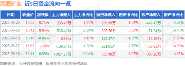 金勺子 股票行情快报：西藏矿业（000762）6月20日主力资金净买入235.43万元