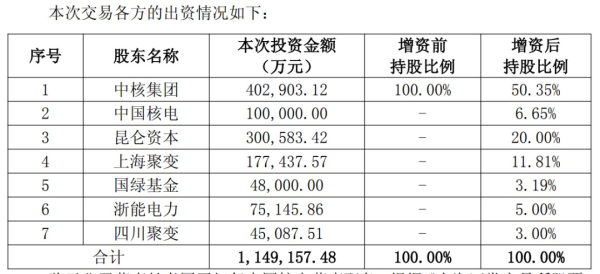 华信投资 中国聚变公司获增资超百亿元！两家上市公司参与