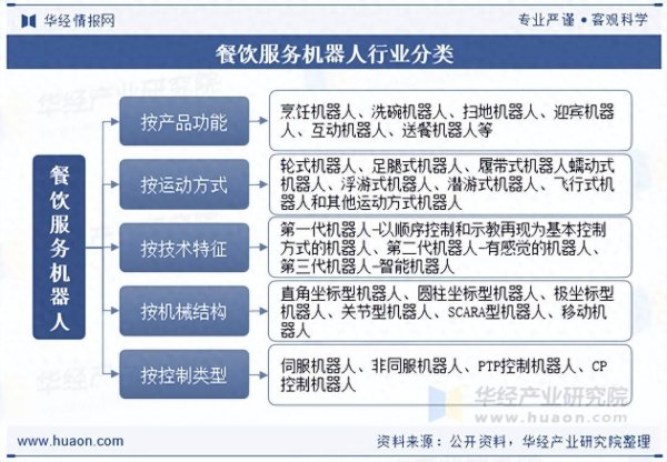 易富配资 2025年中国餐饮服务机器人行业分类、市场规模及产业链分析